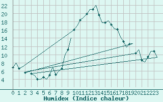 Courbe de l'humidex pour Bilbao (Esp)