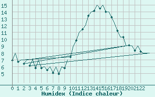 Courbe de l'humidex pour Porto / Pedras Rubras