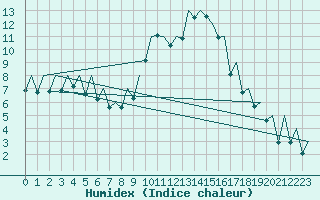 Courbe de l'humidex pour Gerona (Esp)