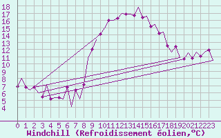 Courbe du refroidissement olien pour Tanger Aerodrome