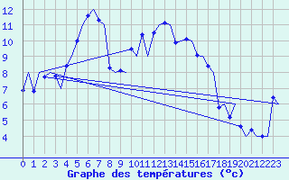 Courbe de tempratures pour Grenchen