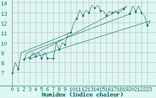 Courbe de l'humidex pour Gerona (Esp)