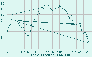 Courbe de l'humidex pour Grenchen