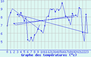 Courbe de tempratures pour Haugesund / Karmoy