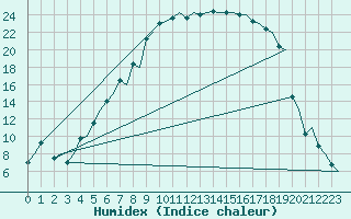 Courbe de l'humidex pour Vilhelmina