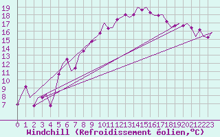 Courbe du refroidissement olien pour Buechel