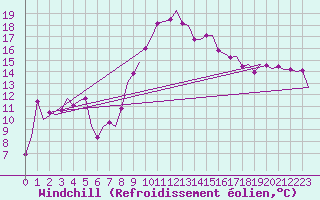 Courbe du refroidissement olien pour Dar-El-Beida