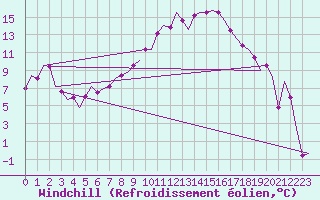 Courbe du refroidissement olien pour Wien / Schwechat-Flughafen