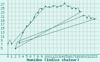 Courbe de l'humidex pour Sveg A