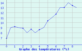 Courbe de tempratures pour Hohn