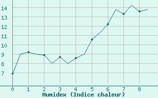 Courbe de l'humidex pour Hohn