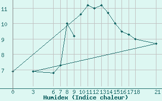 Courbe de l'humidex pour Amasya