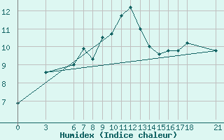 Courbe de l'humidex pour Nigde