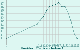 Courbe de l'humidex pour Floriffoux (Be)