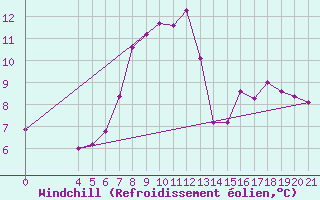 Courbe du refroidissement olien pour Niksic