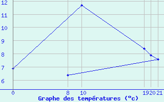 Courbe de tempratures pour Roc St. Pere (And)