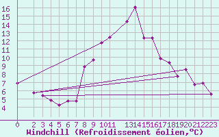 Courbe du refroidissement olien pour La Comella (And)