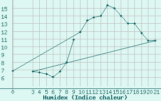 Courbe de l'humidex pour Gradiste