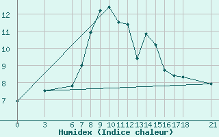 Courbe de l'humidex pour Mugla