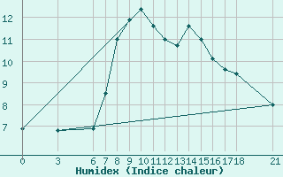 Courbe de l'humidex pour Bingol