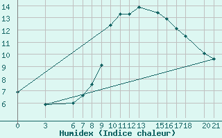 Courbe de l'humidex pour Sarajevo-Bejelave
