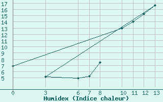 Courbe de l'humidex pour Banja Luka