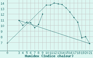 Courbe de l'humidex pour Krizevci