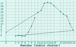 Courbe de l'humidex pour Ploce