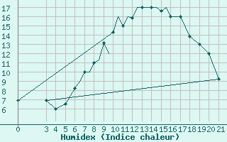 Courbe de l'humidex pour Zeltweg