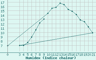 Courbe de l'humidex pour Zavizan