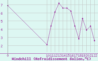 Courbe du refroidissement olien pour Saint-Haon (43)