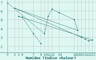 Courbe de l'humidex pour Leign-les-Bois (86)