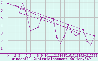 Courbe du refroidissement olien pour Chemnitz