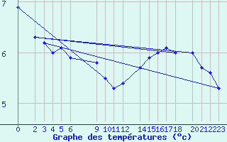 Courbe de tempratures pour Beitem (Be)