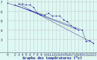 Courbe de tempratures pour Baraque Fraiture (Be)