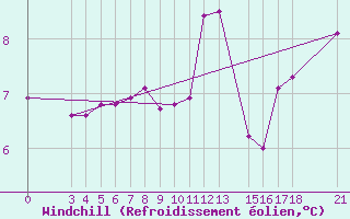 Courbe du refroidissement olien pour Skyros Island
