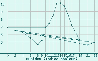 Courbe de l'humidex pour Dourbes (Be)