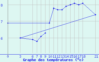 Courbe de tempratures pour Edirne