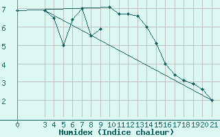 Courbe de l'humidex pour Knin