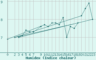 Courbe de l'humidex pour Somna-Kvaloyfjellet