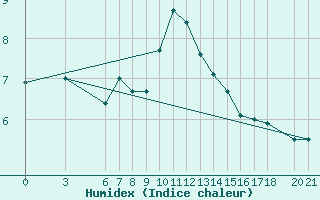 Courbe de l'humidex pour Mostar