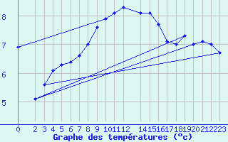 Courbe de tempratures pour Humain (Be)