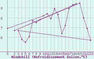 Courbe du refroidissement olien pour Plouguerneau (29)