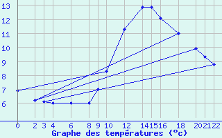 Courbe de tempratures pour Cabo Busto