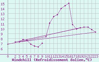 Courbe du refroidissement olien pour Le Mesnil-Esnard (76)