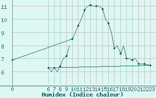 Courbe de l'humidex pour Reus (Esp)