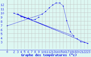 Courbe de tempratures pour Salines (And)