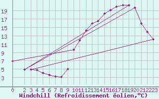 Courbe du refroidissement olien pour Saint-Martial-de-Vitaterne (17)