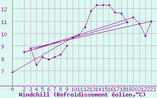 Courbe du refroidissement olien pour Malacky