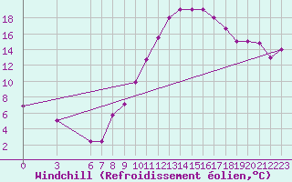 Courbe du refroidissement olien pour Chlef